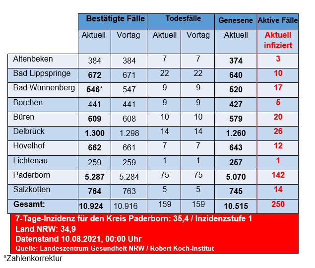 Grafiktabelle der bestätigten Fälle, der Todesfälle, der Genesenen und der aktiven Fälle eingeteilt in Städten und Gemeinden des Kreises Paderborn © Kreis Paderborn